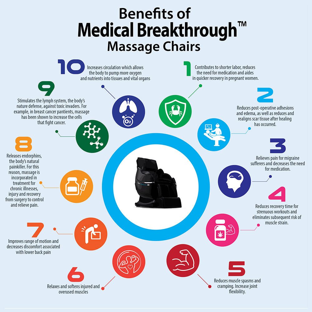 Medical breakthrough 5 Plus